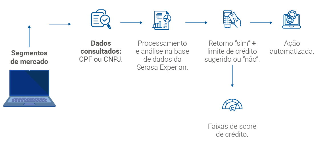 Fluxograma sobre como funciona a solução Plataforma DaaS