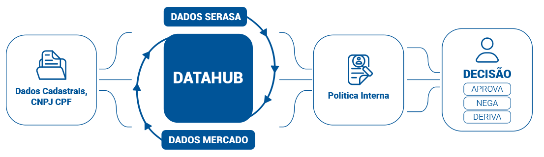 fluxo data hub