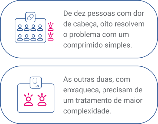 De dez pessoas com dor de cabeça, oito resolvem o problema com um comprimido simples. As outras duas, com enxaqueca, precisam de um tratamento de maior complexidade.