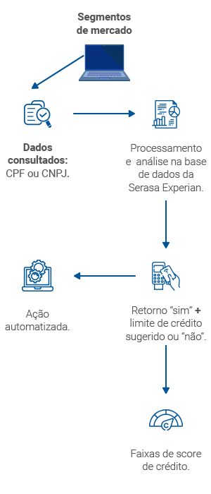 Fluxograma sobre como funciona a solução Plataforma DaaS