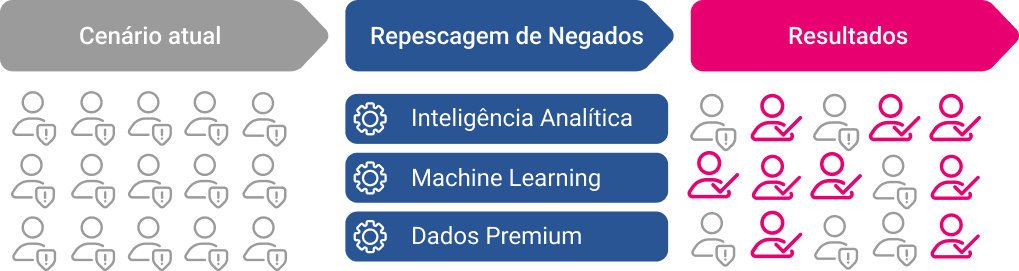 Cenário atual, repescagem de negados, resultados