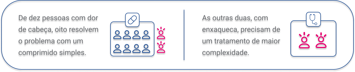 De dez pessoas com dor de cabeça, oito resolvem o problema com um comprimido simples. As outras duas, com enxaqueca, precisam de um tratamento de maior complexidade.