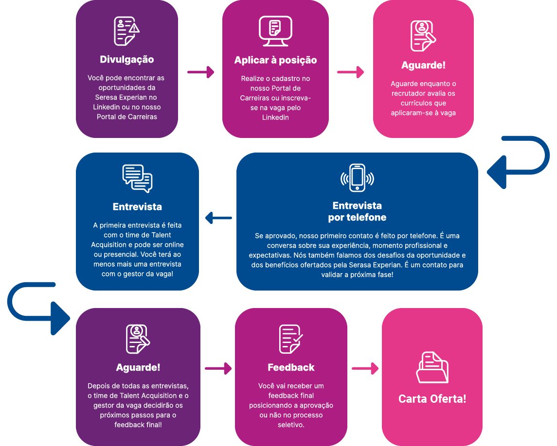 Carreiras Benefícios