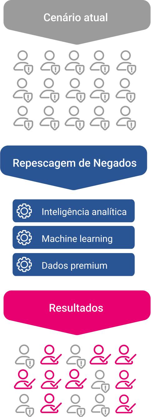 Cenário atual, repescagem de negados, resultados