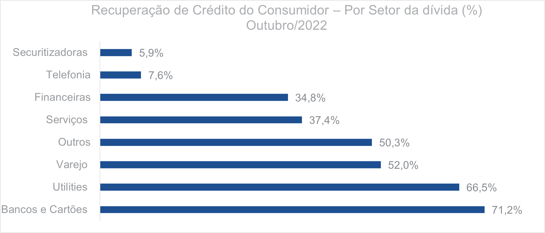 Recuperação de crédito do consumidor Por setor da dívida Outubro 2022