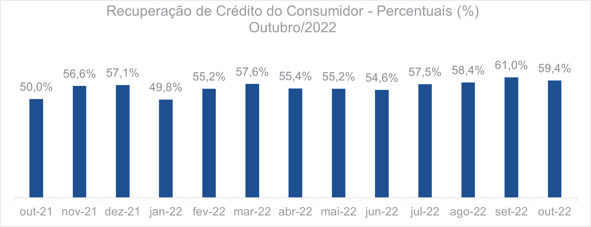 Recuperação de crédito do consumidor Percentuais Outubro 2022