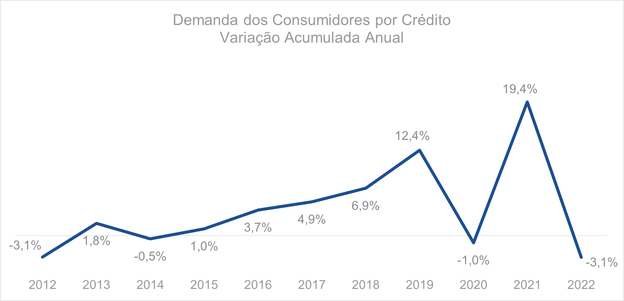 Demanda dos consumidores por crédito Variação acumulada anual