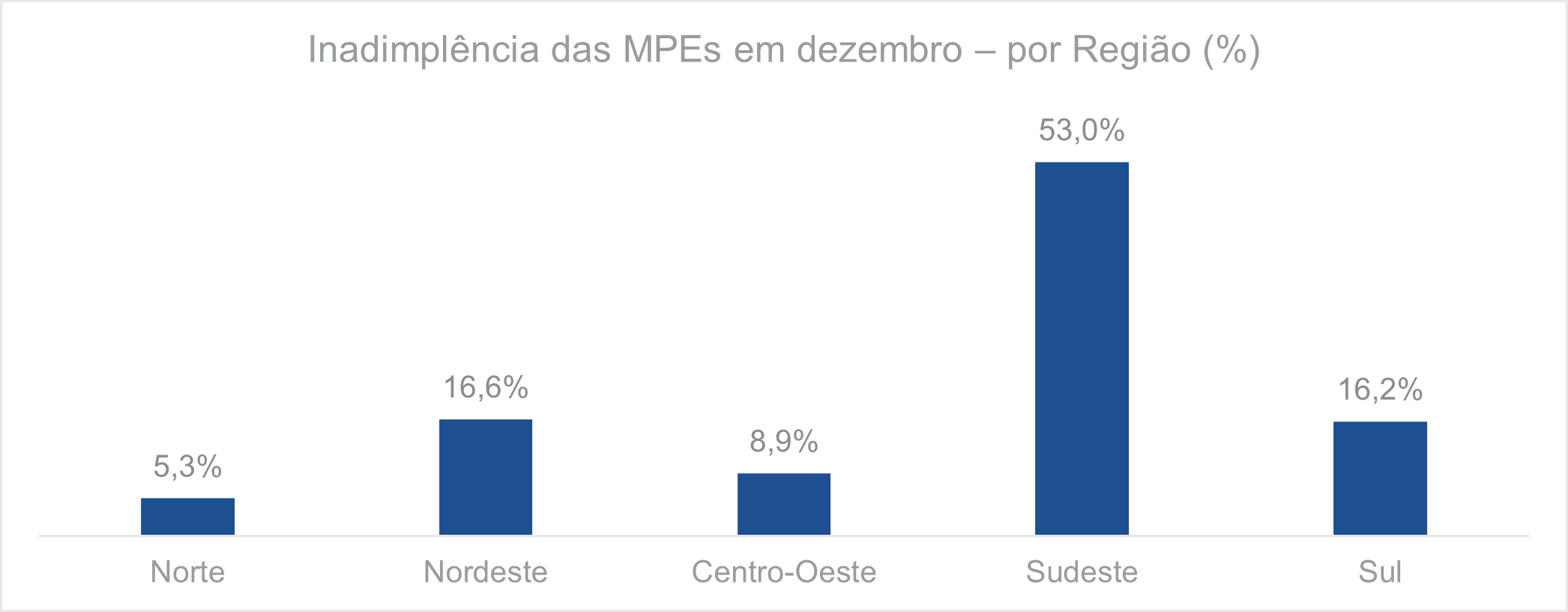 Inadimplência das MPEs em dezembro Por região