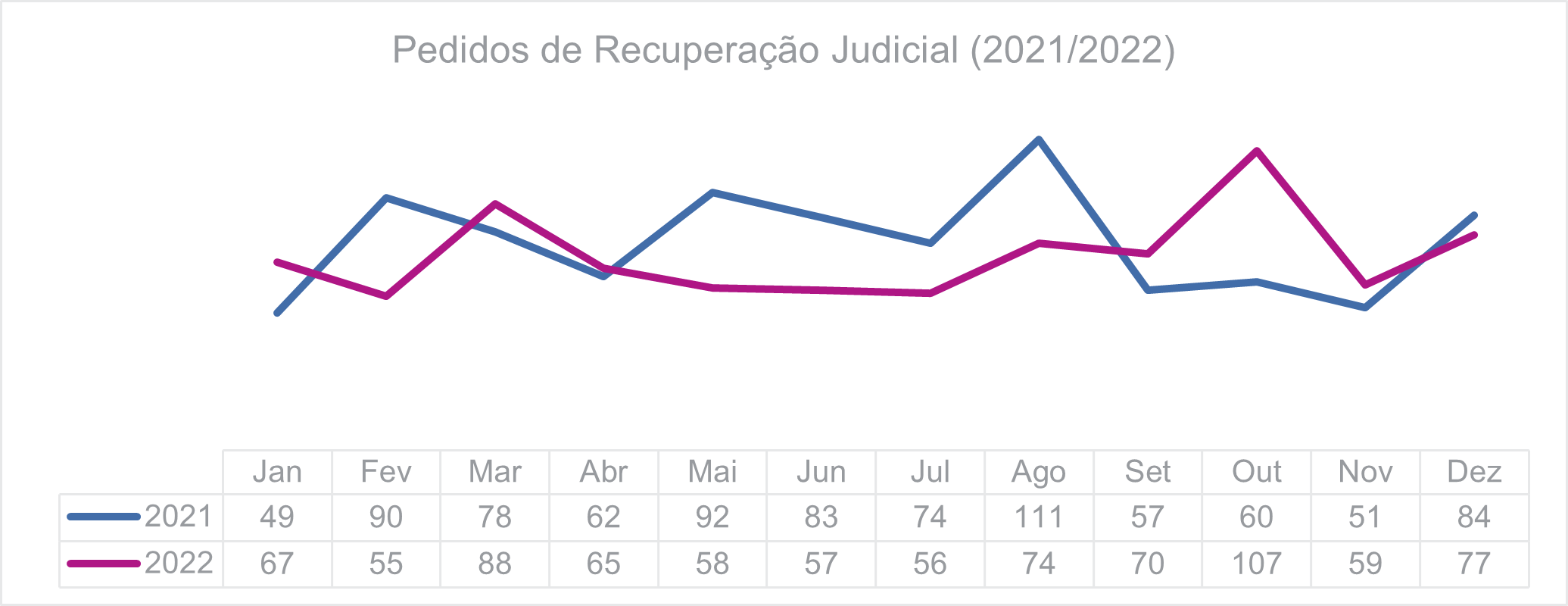 Pedidos de recuperação judicial 2021 e 2022