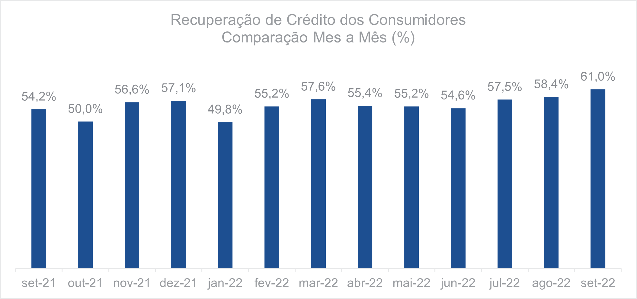 Recuperação de crédito dos consumidores Comparação mês a mês