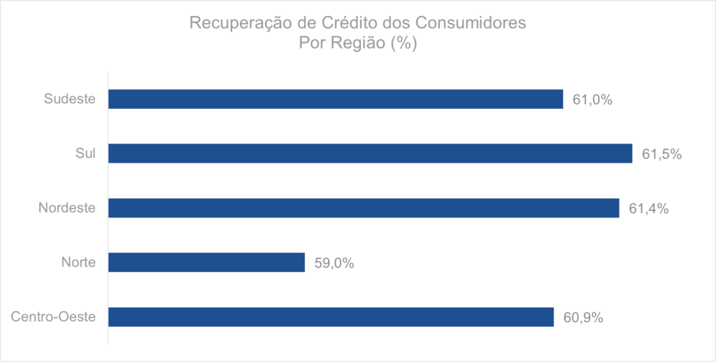 Recuperação de crédito dos consumidores por região