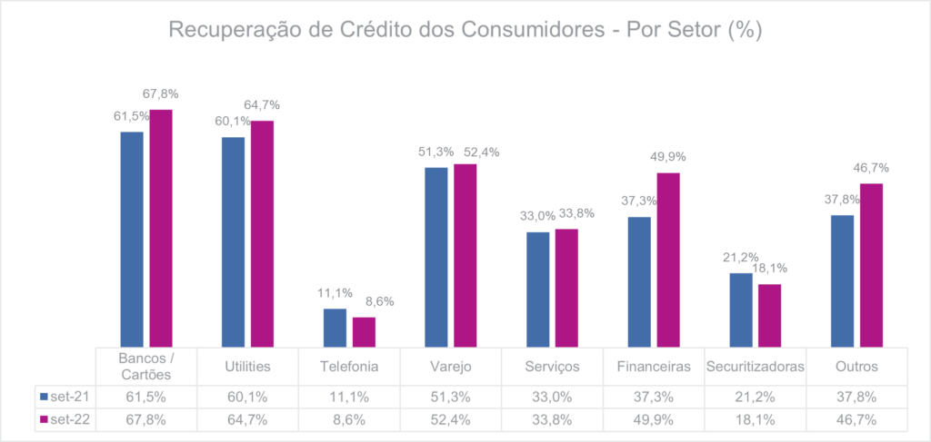 Recuperação de crédito dos consumidores por setor