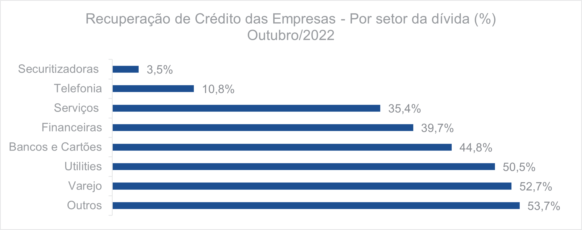 Recuperação de crédito das empresas Por setor da dívida Outubro 2022