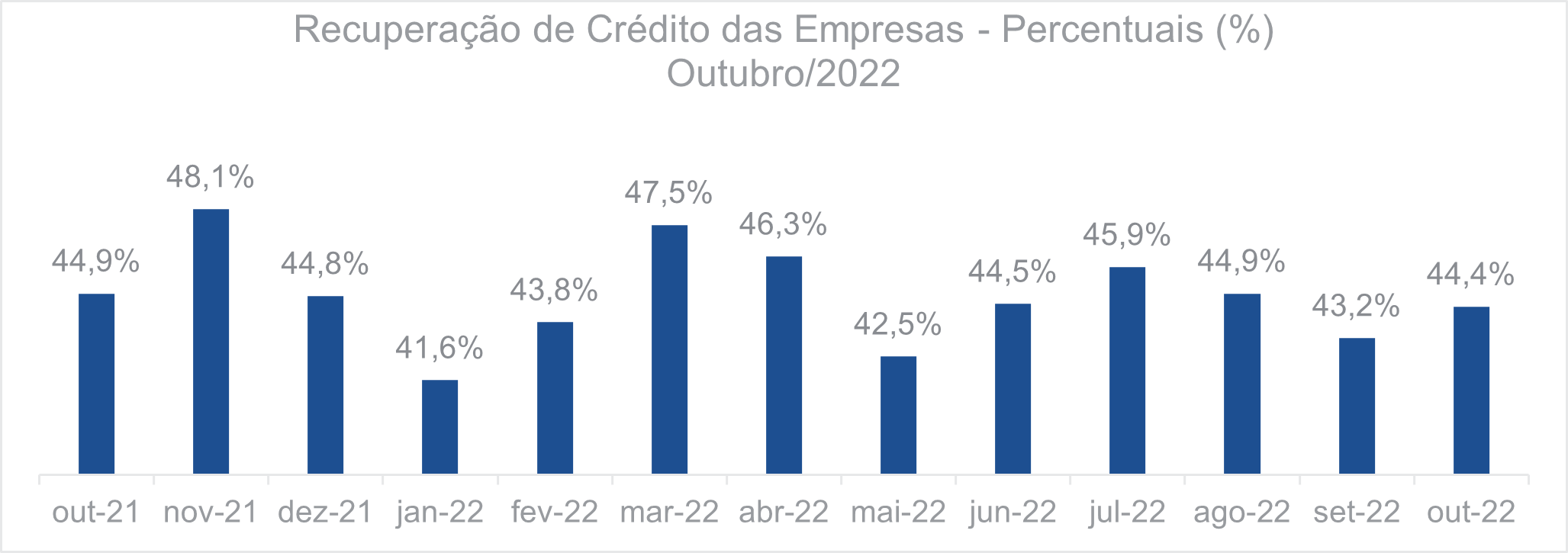 Recuperação de crédito das empresas Percentuais Outubro 2022