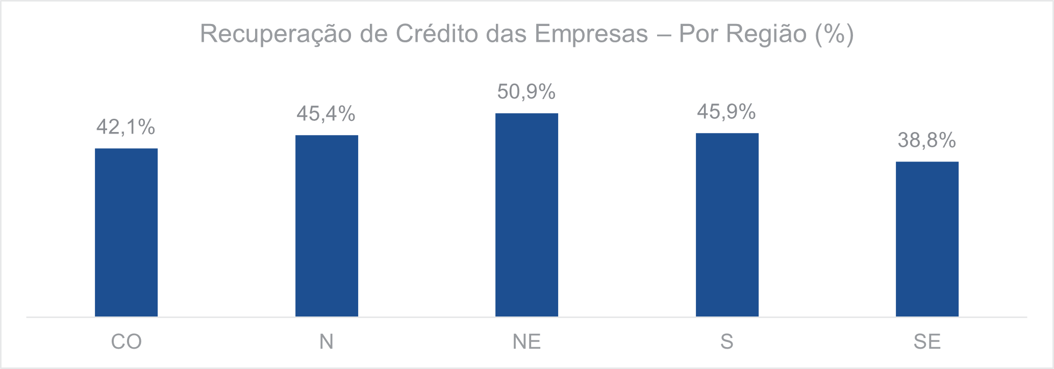 Recuperação de crédito das empresas por região