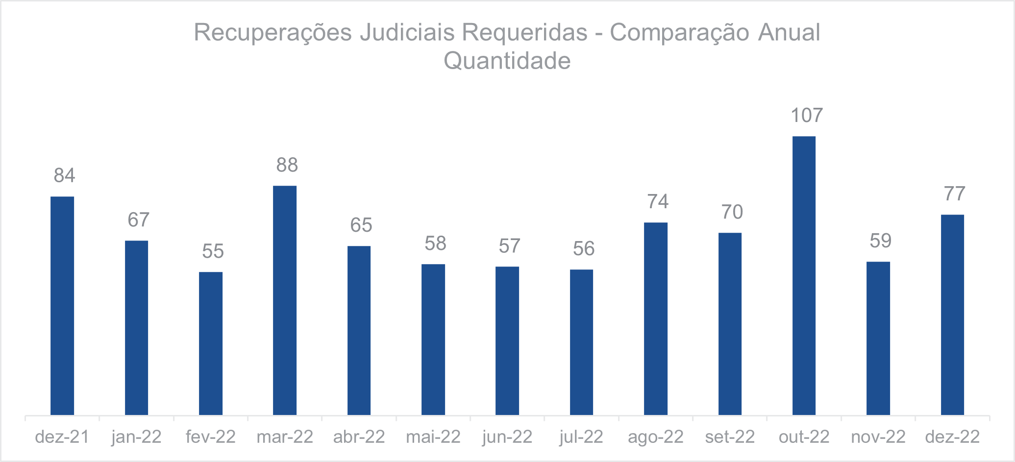 Recuperações judiciais requeridas - Comparação anual quantidade
