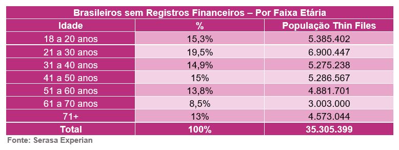 Brasileiros sem registros financeiros Por faixa etaria