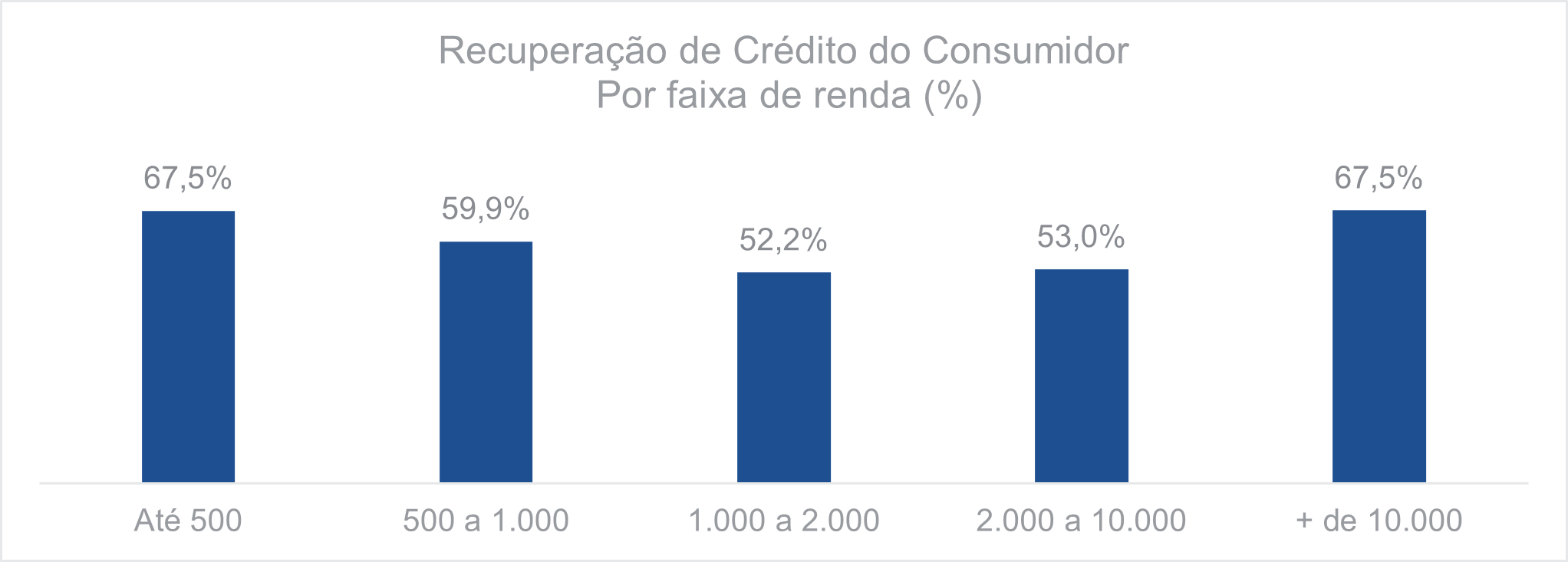 Recuperação de crédito do consumidor Por faixa de renda