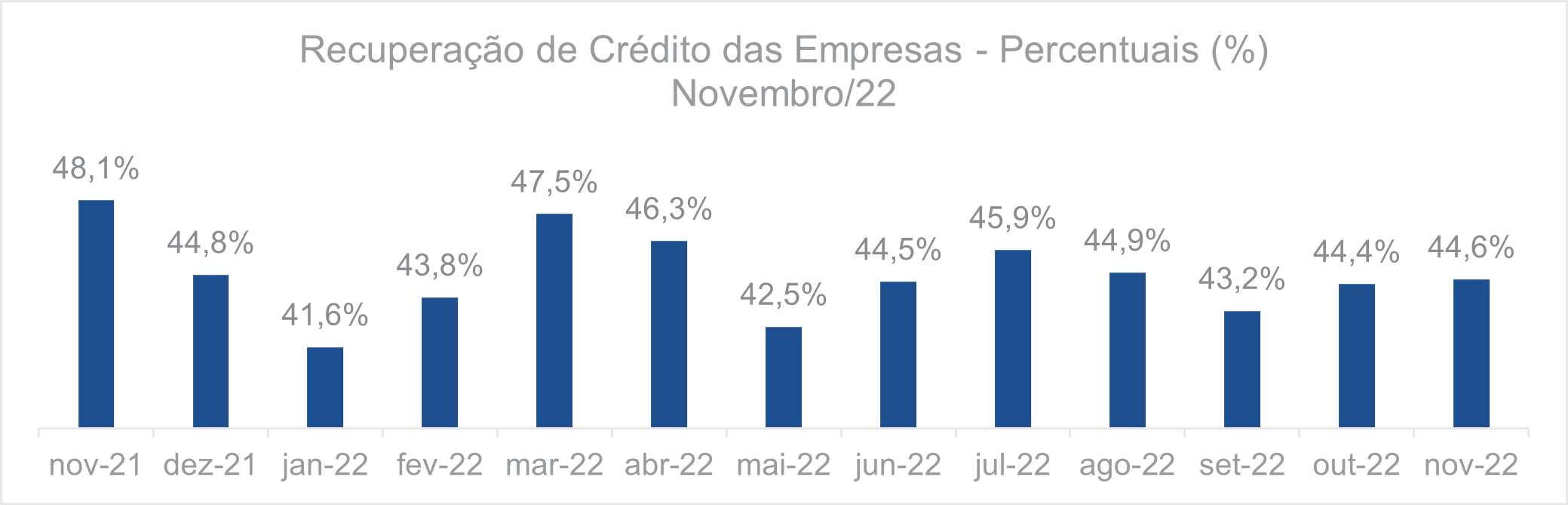Recuperação de crédito das empresas Percentuais Novembro 2022