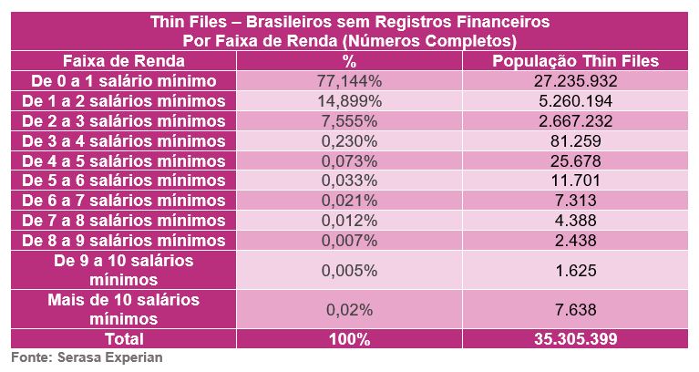 Thin Files Brasileiros sem registros financeiros Por faixa de renda