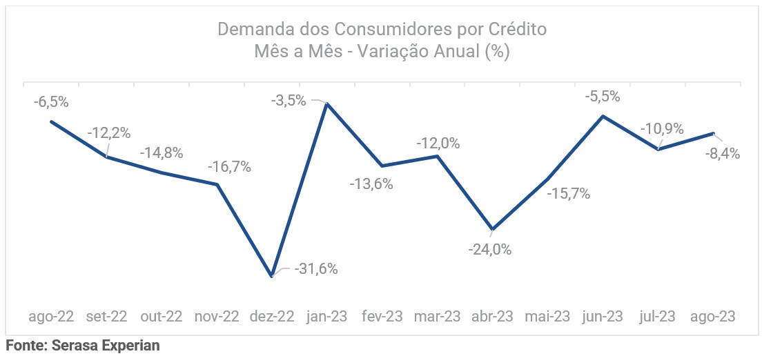 Gráfico da demanda dos consumidores por crédito mês a mês