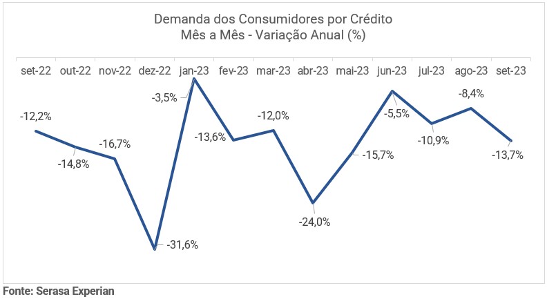 Gráfico de demandas dos consumidores por crédito mês a mês