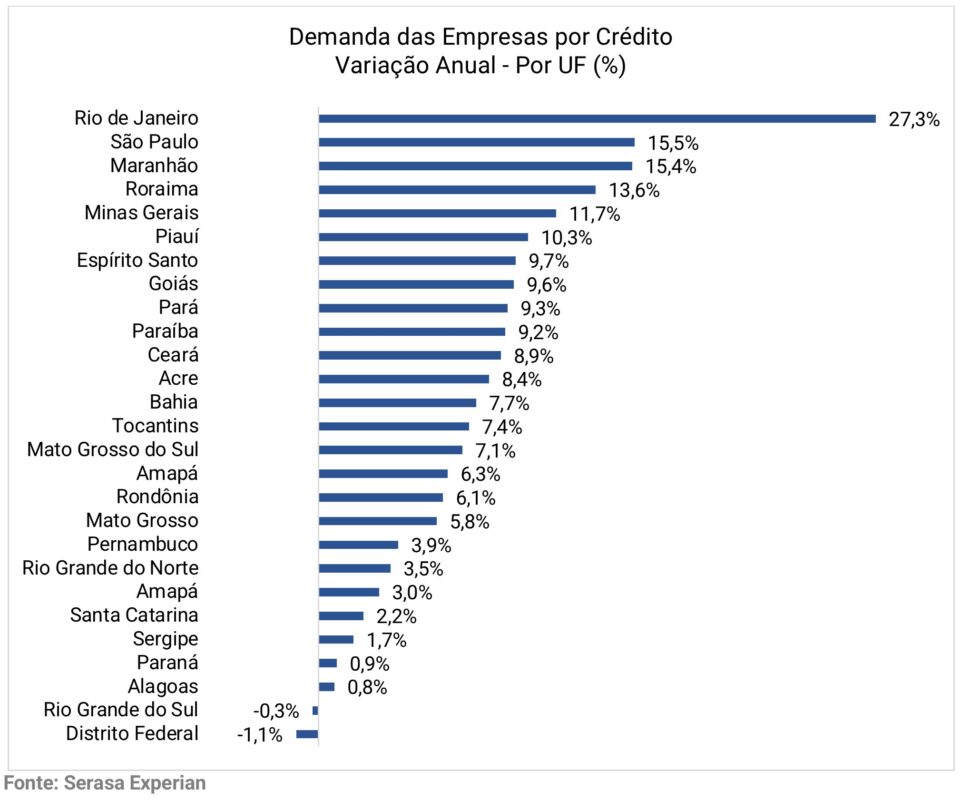 Gráfico de demanda das empresas por crédito por UF
