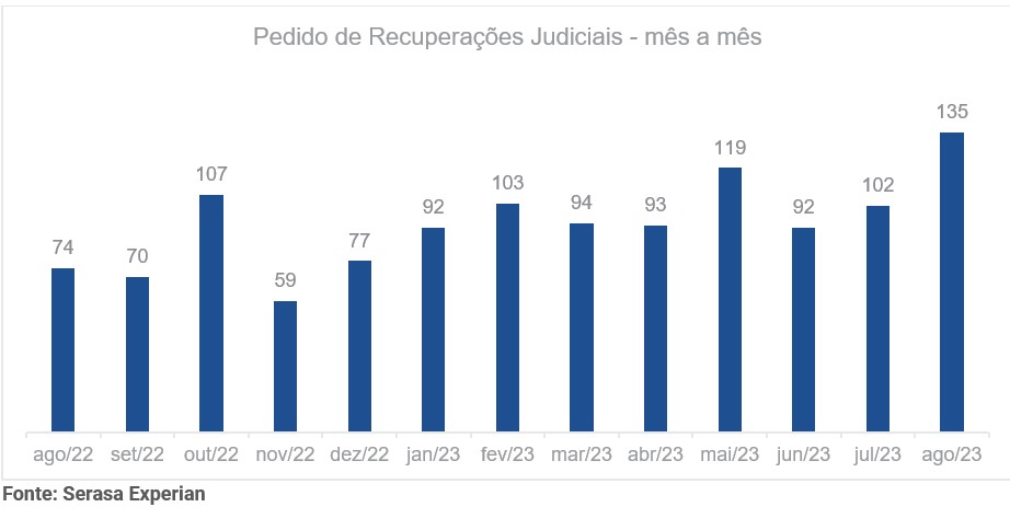Gráfico de pedidos de recuperações judiciais mês a mês
