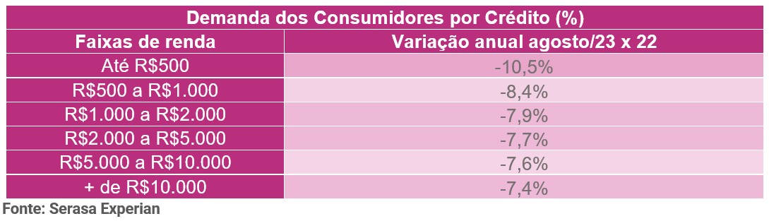 Tabela de demanda dos consumidores por crédito