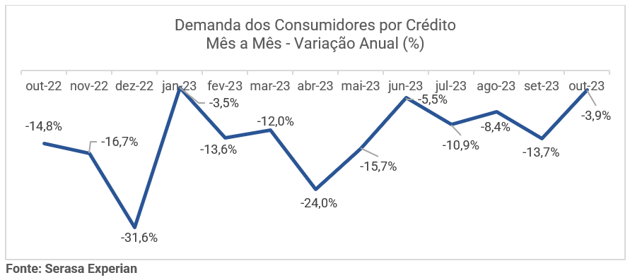 Gráfico da demanda dos consumidores por crédito no mês de Outrubro de 2023