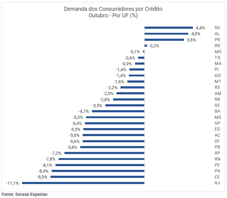 Gráfico com a demanda dos consumidores por crédito em outubro de 2023 dividido por UF