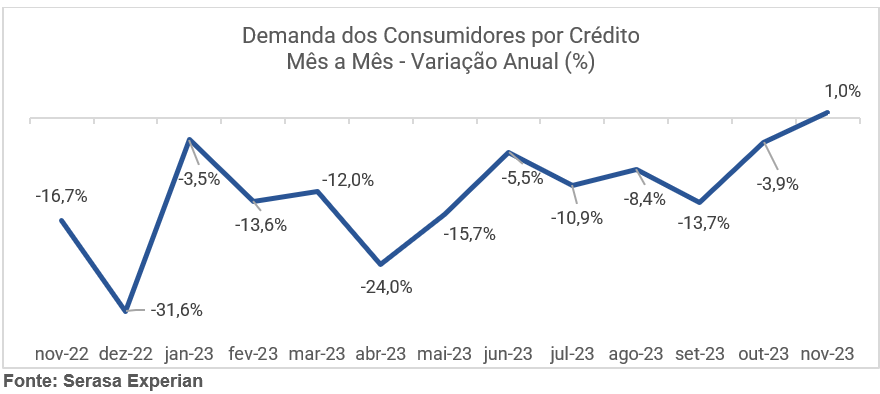 Gráfico com dados sobre a demanda dos consumidores por crédito mensal