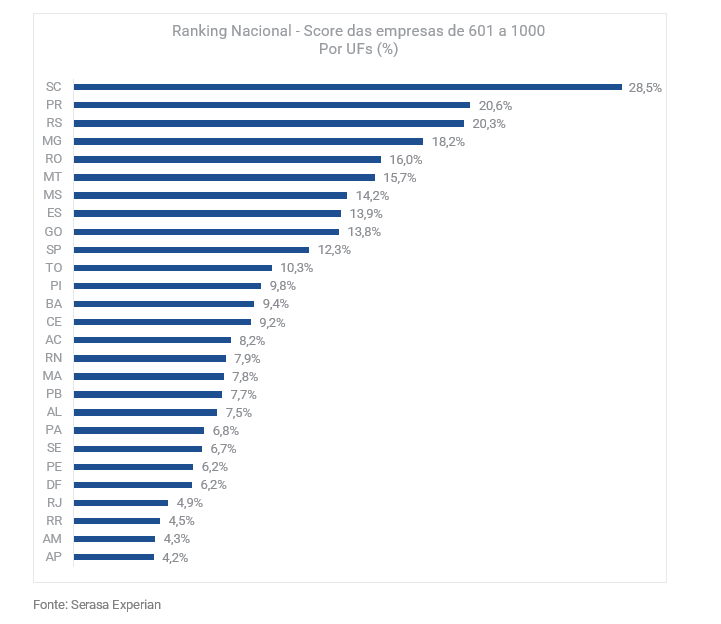 Gráfico com o ranking nacional do score das empresas de 601 à 1000 dividido por UF