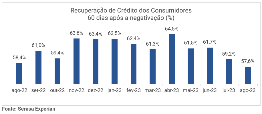 Gráfico de crédito dos consumidores 60 dias depois da negativação
