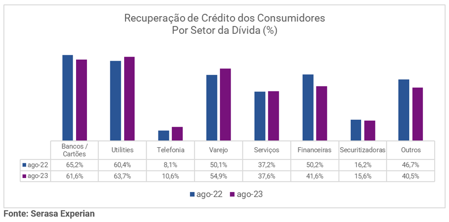 Gráfico de recuperação de crédito dos consumidores por setor da dívida