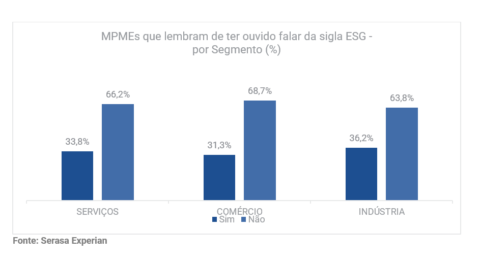 Gráfico com os dados de MPMEs que lembram de ouvir falar da sigla ESG por segmento