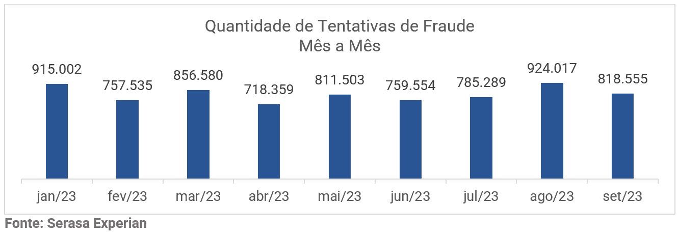 Gráfico com a quantidade de tentativas de fraude mês a mês até setembro de 2023
