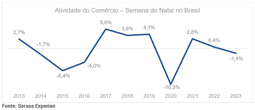 Gráfico com dados da atividade do comércio durante a semana de Natal no Brasil em 2023