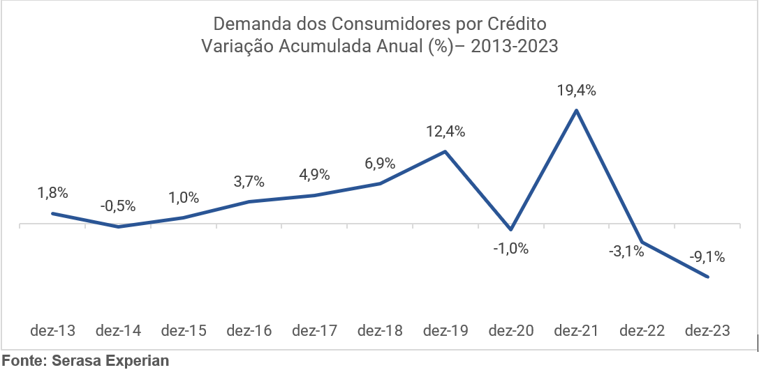 Gráfico com a variação anual acumulada sobre a demanda dos consumidores por crédito