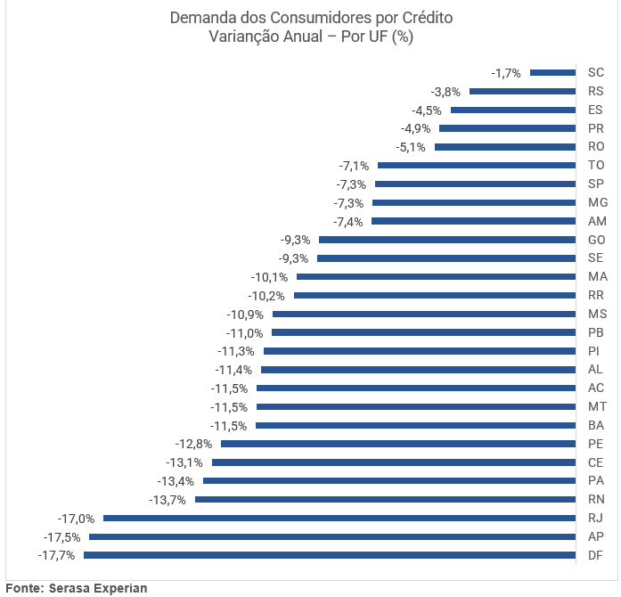 Gráfico com a variação anual sobre a demanda dos consumidores por crédito dividido por UF