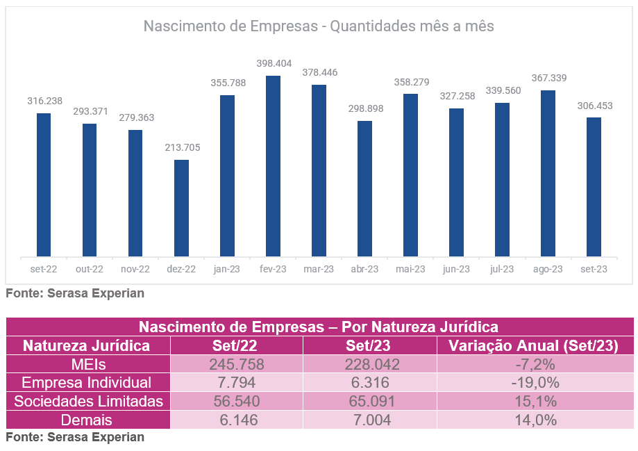 Gráfico e tabela com dados sobre o nascimento de empresas no Brasil até setembro de 2023