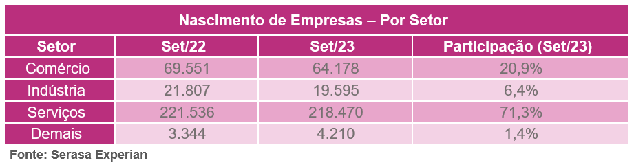 Tabela com dados sobre o nascimento de empresas no Brasil divididas por setor