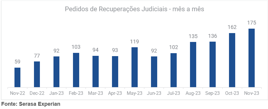 Gráfico com os pedidos de recuperações judiciais mensal