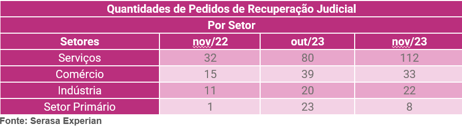 Tabela com a quantidade de pedidos de recuperação judicial por setor