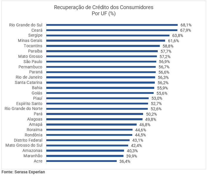 Gráfico com dados sobre a recuperação de crédito dos consumidores por UF