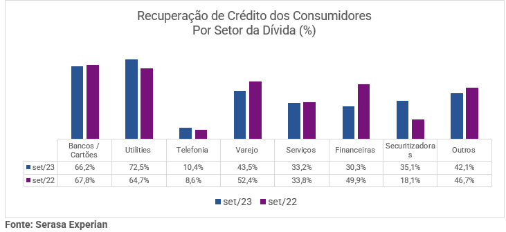 Tabela com dados de recuperação de crédito dos consumidores por setor de dívida