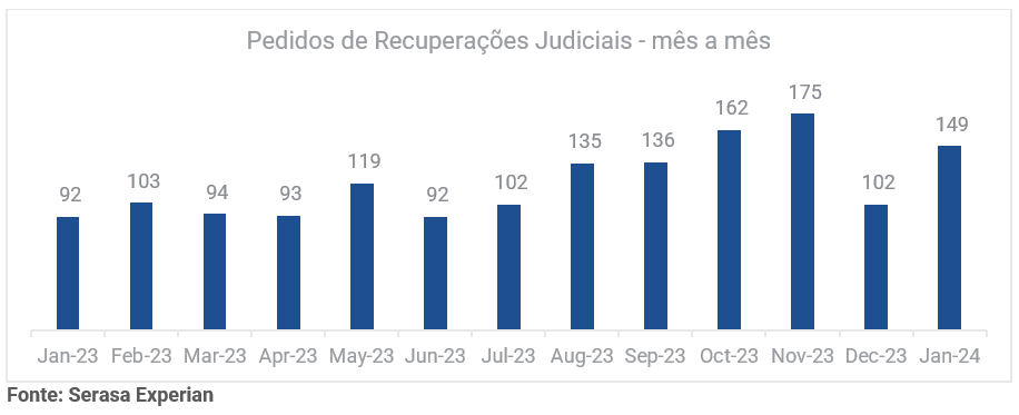 Gráfico com a quantidade de pedidos de recuperação judicial mês a mês até janeiro de 2024