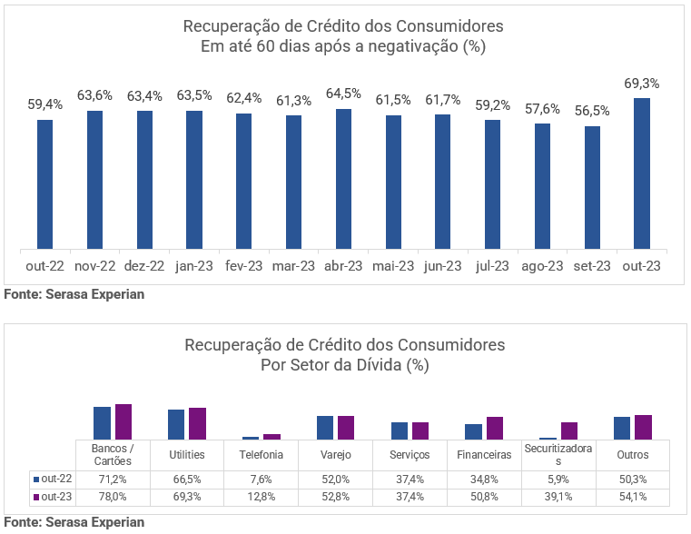 Gráfico e tabela com dados sobre a recuperação de crédito dos consumidores até outubro de 2023