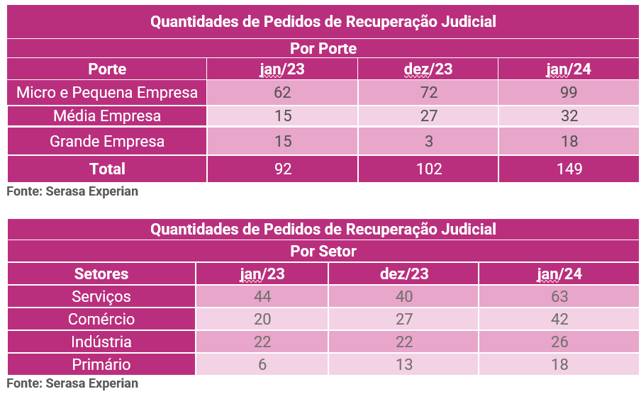 Tabelas com a quantidade de pedidos de recuperação judicial por setor e por porte da empresa até janeiro de 2024