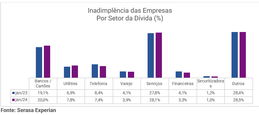Gráfico com dados sobre a inadimplência das empresas dividido por setor da dívida